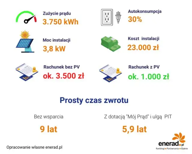 Fotowoltaika 3 kW: Czy się opłaca? Koszty, zyski i szybki zwrot!