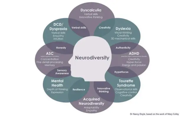 Neuroróżnorodność - Odkryj spektrum ludzkiego umysłu