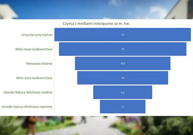 Ile kosztuje czynsz w bloku? Zaskakujące ceny w różnych miastach