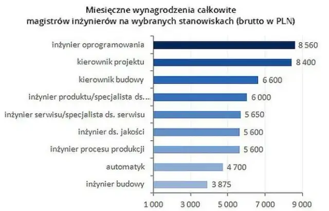 Ile zarabia projektant konstrukcji? Zaskakujące fakty o wynagrodzeniach