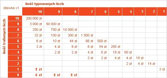 Ile zdrapek można maksymalnie kupić za najniższą wygraną w keno?