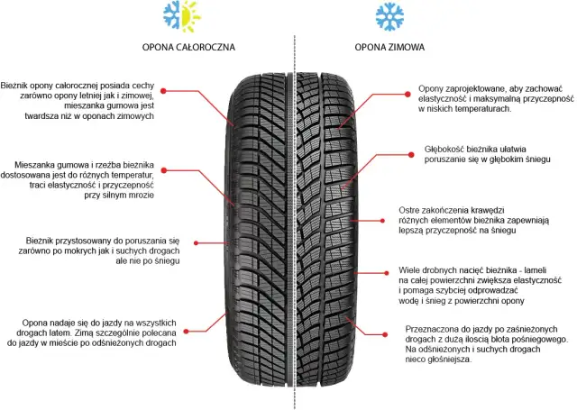 Opony zimowe: Czy musisz je mieć? Prawo, 7°C i Twoje bezpieczeństwo