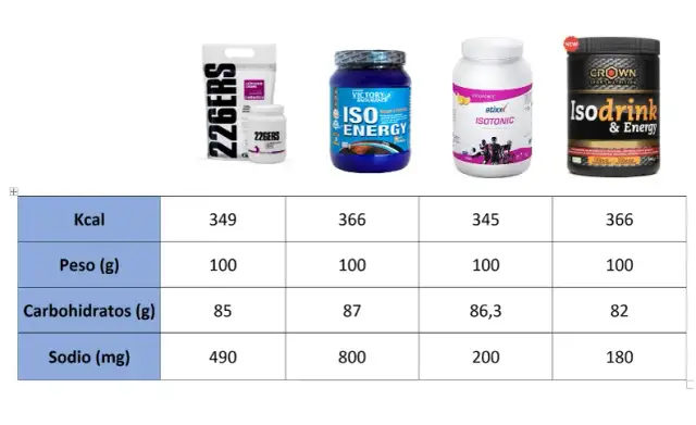 Bebidas isotónicas: ¿Cuál elegir? Comparativa experta para tu rendimiento