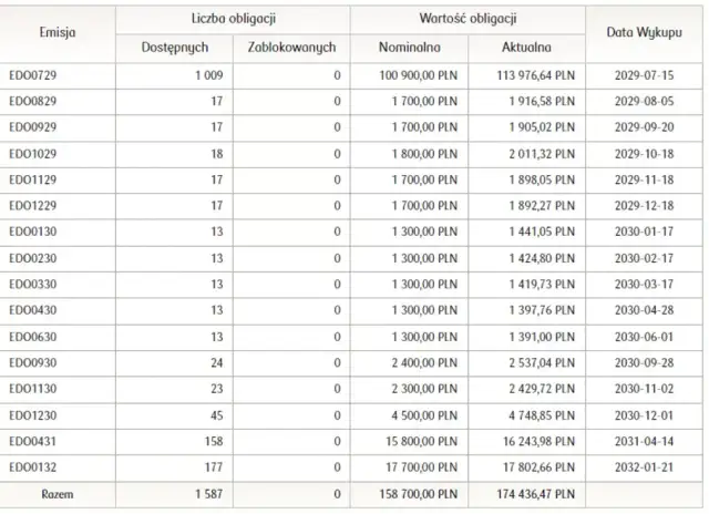 Zyski z obligacji: Ile realnie zarobisz? Kalkulacje i porady