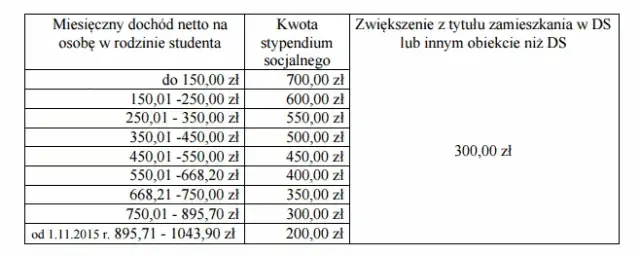 Jaki dochód do stypendium szkolnego? Sprawdź, czy się kwalifikujesz