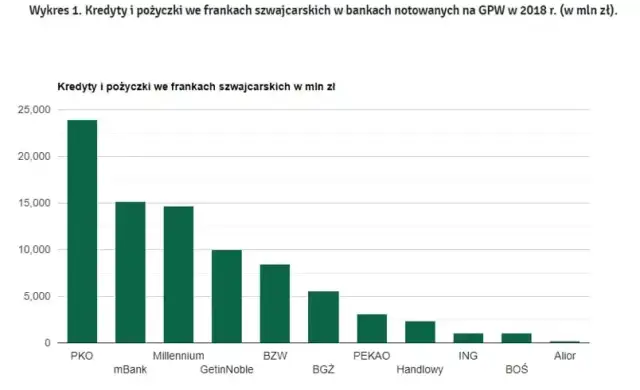 Czy można wziąć kredyt we frankach - Poznaj aktualną sytuację w bankach