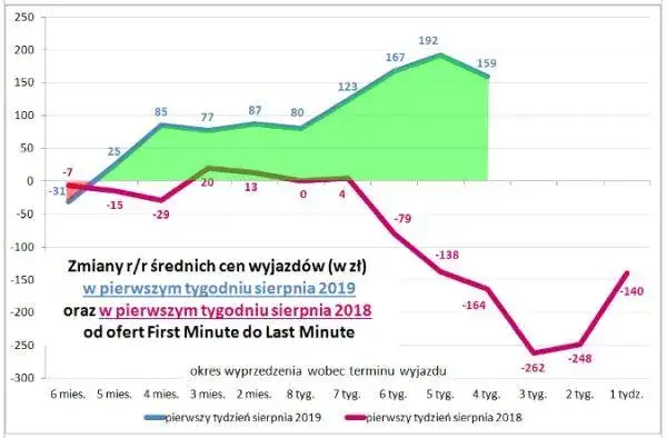 Ile zarabia biuro podróży na wycieczce? Zaskakujące fakty i liczby