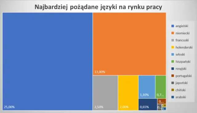 Jakiego języka się uczyć? Zwiększ zarobki i podróżuj swobodnie.