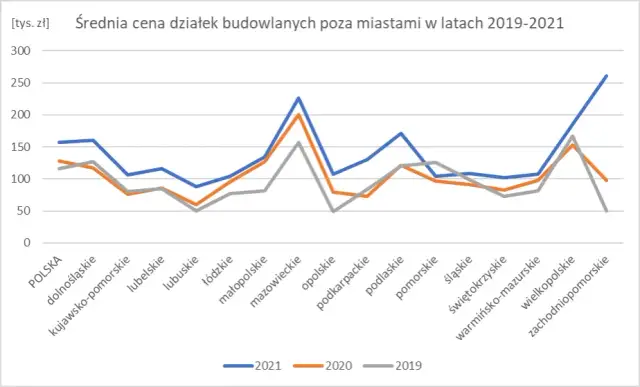 Ile kosztuje m kwadratowy działki budowlanej w Polsce? Sprawdź ceny!