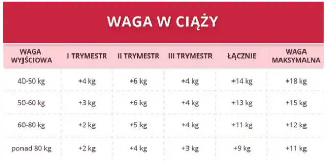 Ile przytyłaś w 19. tyg. ciąży? Normy, doświadczenia i porady