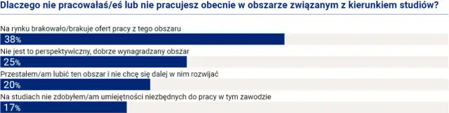 Ile osób po studiach pracuje w zawodzie? Zaskakujące statystyki zatrudnienia