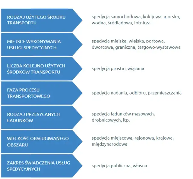 Spedycja: Co to jest? Spedytor, transport, logistyka pełne wyjaśnienie