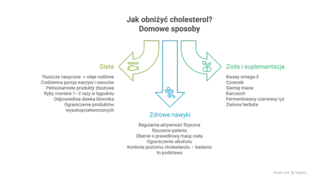 Cholesterol 300 mg/dl: Co oznacza i jak natychmiast działać?