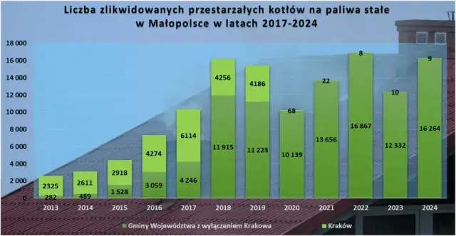 Kopciuchy Małopolska: Czy zdążysz? Terminy, kary, 135 000 zł dotacji
