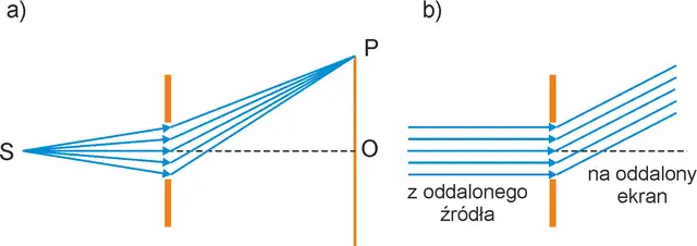 Czym jest dyfrakcja? Ugięcie fali, które wyjaśnia świat wokół nas