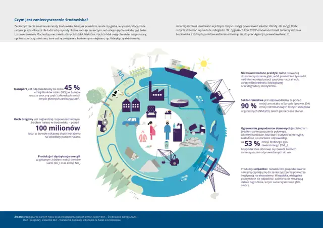 Przyczyny zanieczyszczenia środowiska: Skąd się biorą?