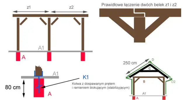 Jak zrobić zastrzały w altanie, aby uniknąć problemów z konstrukcją