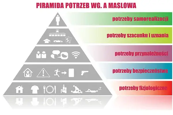 Jakie są potrzeby człowieka i jak wpływają na nasze życie?