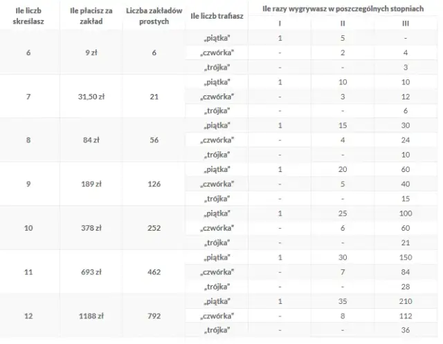 Ile jest za 3 w Mini Lotto? Sprawdź aktualną nagrodę i zmiany