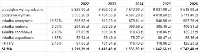 Czy trzeba płacić ZUS będąc zatrudnionym? Zaskakujące zasady i wyjątki