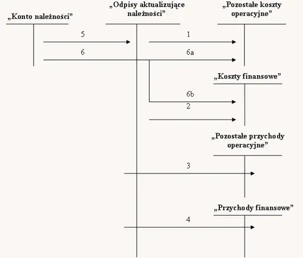 Co to jest odpis aktualizacyjny i jak wpływa na Twoje finanse