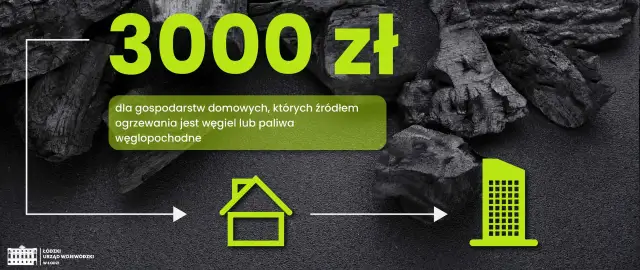 Dodatek węglowy: Kto dostał 3000 zł i czy program wróci?