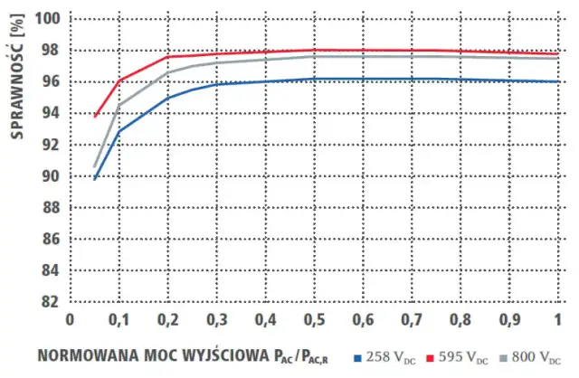Wykres sprawności falowników w zależności od mocy wyjściowej dla różnych napięć DC.
