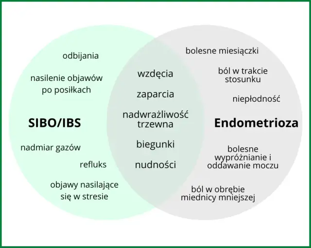 Endometrioza objawy jelitowe: Jak rozpoznać i uniknąć bólu?