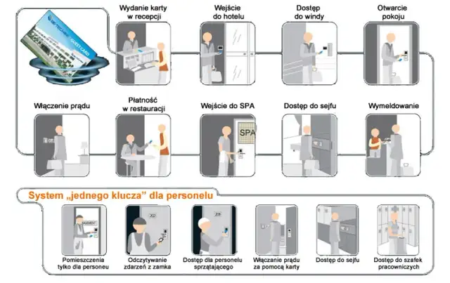 Jak skutecznie zamknąć drzwi w hotelu na kartę od środka?