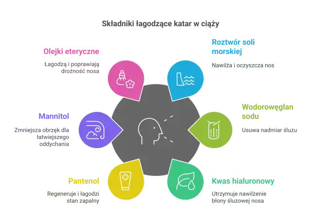 Bezpieczne leczenie zatok w ciąży: Co wolno, a czego unikać?