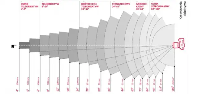 Jaki obiektyw stałoogniskowy szerokokątny wybrać? Oto najważniejsze informacje