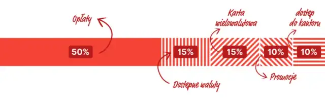 Najlepsze konta walutowe: kompletny ranking i porównanie ofert