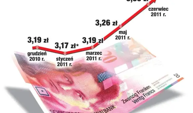 Jak przeliczyć kredyt we frankach i uniknąć wysokich kosztów?