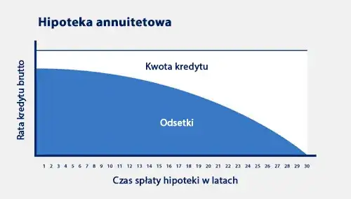Jak przenieść hipotekę na inną nieruchomość bez zbędnych kosztów?
