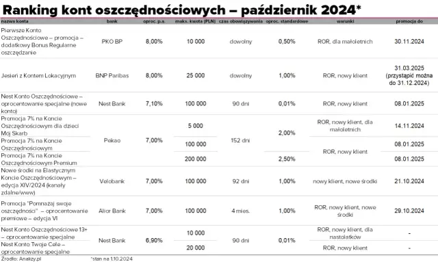Ranking kont oszczędnościowych IKE: najlepsze oferty i warunki