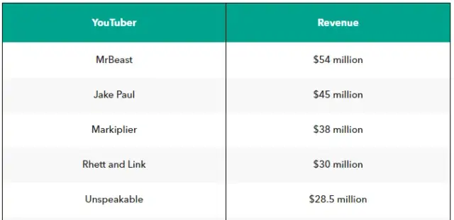 Ile można zarobić na YouTube: realne stawki i konkretne wyliczenia zarobków