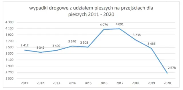 Ile ludzi ginie w wypadkach samochodowych? Zaskakujące statystyki
