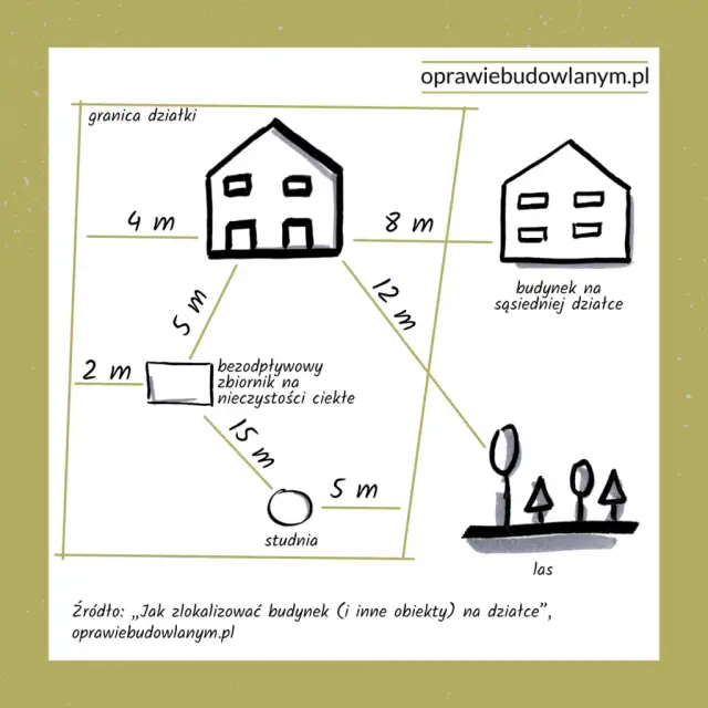 Jakie są wymagane odległości budynku od granicy działki? Sprawdź!