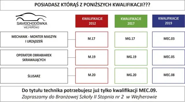 Zawodówka 2 stopnia: Klucz do sukcesu zawodowego - Poznaj fakty