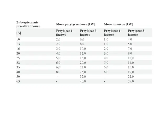 Jaka moc przyłącza do domu jednorodzinnego? Poznaj kluczowe fakty