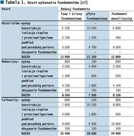 Jak obliczyć ile bloczków na fundament? Sprawdź prosty kalkulator i uniknij błędów!