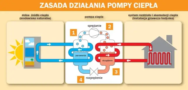 Do czego służy pompa ciepła? Zaskakujące korzyści i zastosowania