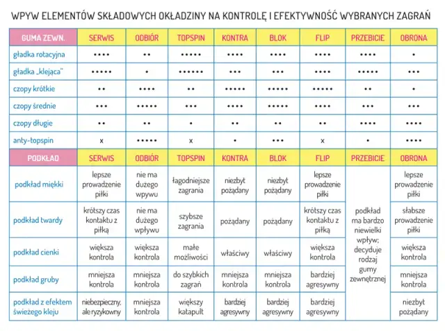 Jak prawidłowo dobrać okładziny do tenisa stołowego: 5 sprawdzonych zasad