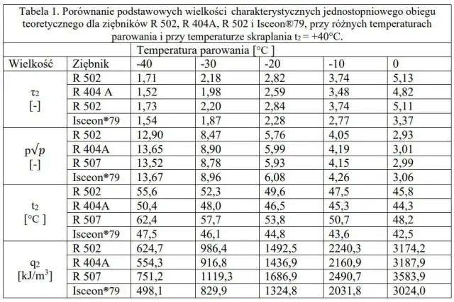 Kompletna tabela ilości czynnika klimatyzacji - sprawdź normy