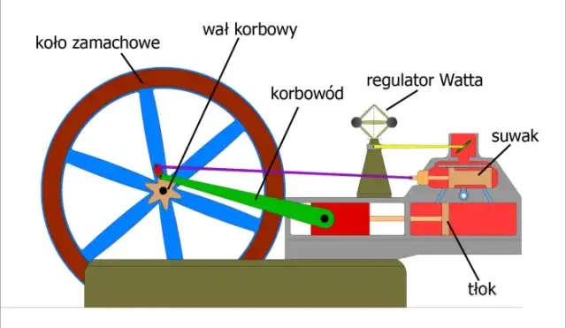 Jak działa silnik parowy? Zaskakujące fakty o jego budowie i działaniu