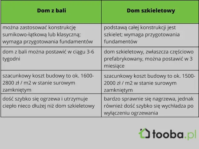 Dom z bali czy szkieletowy: który wybór jest lepszy dla Ciebie?