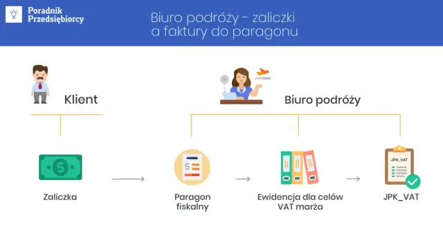 Ile można zarobić na biurze podróży i jakie koszty musisz ponieść