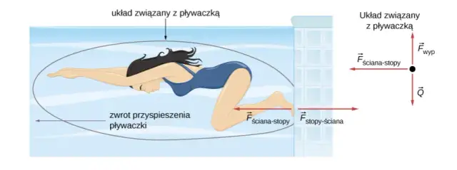Jak działa zjawisko odrzutu? Rola dynamiki Newtona w codziennym życiu