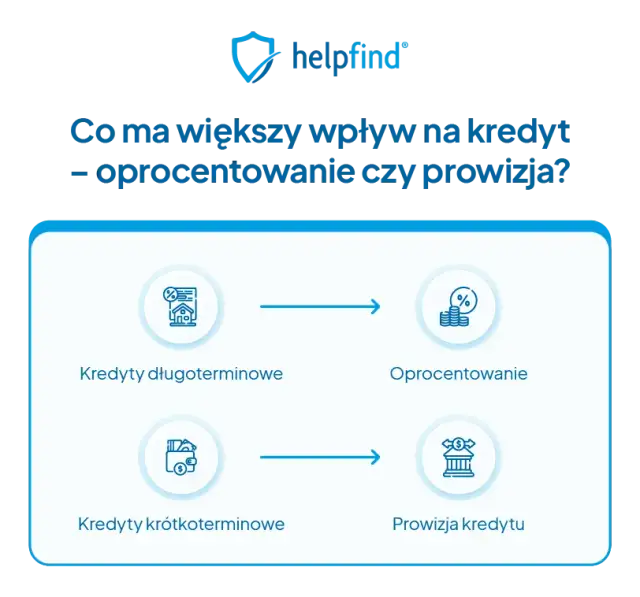 Prowizja: Czym jest i jak wpływa na Twoje finanse? Wyjaśniamy