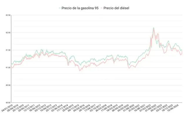 Precio del diésel: ¿Por qué sigue subiendo y cómo te afecta?